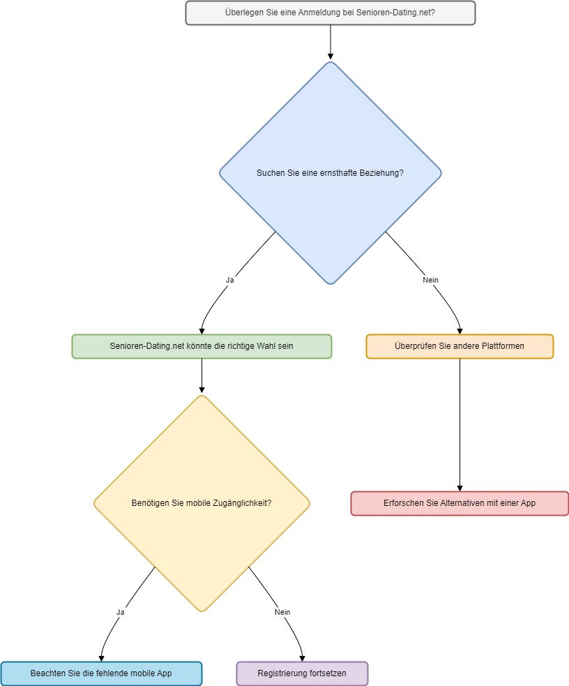 Diagramm zur Entscheidungsfindung